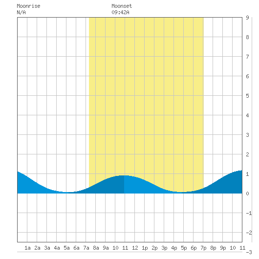 Oregon Inlet Channel tide chart for Sunday, March 8, 2026