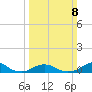 Oregon Inlet Channel tide chart for Sunday, March 8, 2026