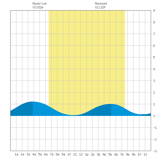Oregon Inlet Channel tide chart for Sunday, April 12, 2026