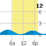 Oregon Inlet Channel tide chart for Sunday, April 12, 2026