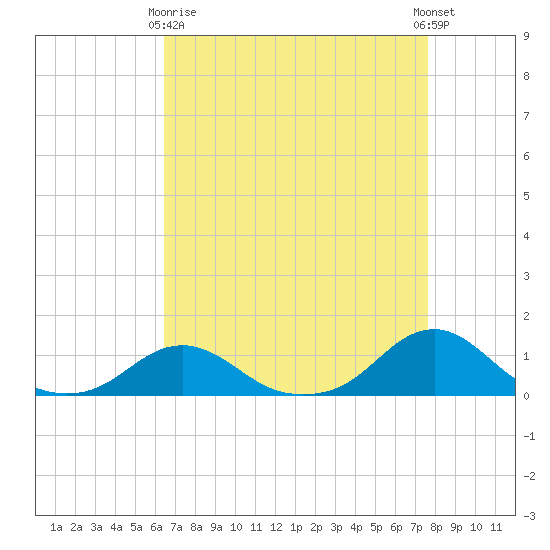 Oregon Inlet Channel tide chart for Thursday, April 16, 2026