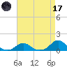 Oregon Inlet Channel tide chart for Friday, April 17, 2026