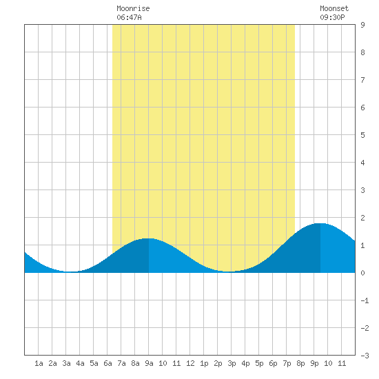 Oregon Inlet Channel tide chart for Saturday, April 18, 2026