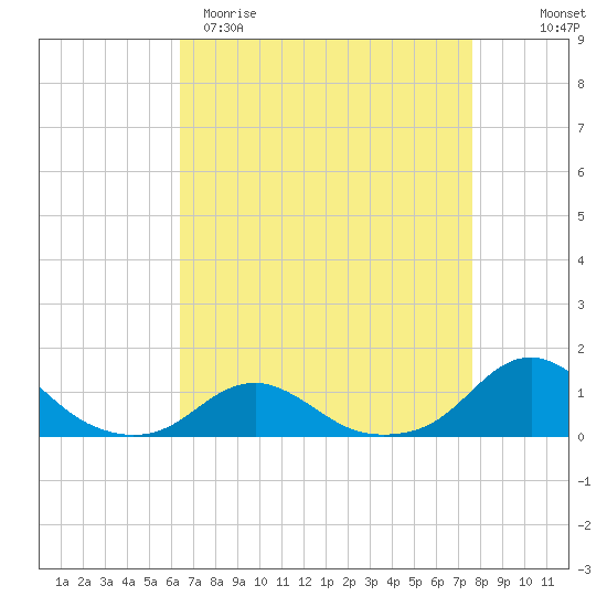 Oregon Inlet Channel tide chart for Sunday, April 19, 2026