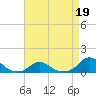 Oregon Inlet Channel tide chart for Sunday, April 19, 2026