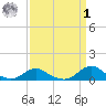 Oregon Inlet Channel tide chart for Wednesday, April 1, 2026