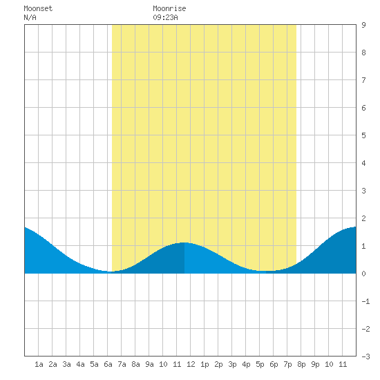 Oregon Inlet Channel tide chart for Tuesday, April 21, 2026