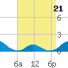 Oregon Inlet Channel tide chart for Tuesday, April 21, 2026