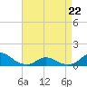 Oregon Inlet Channel tide chart for Wednesday, April 22, 2026
