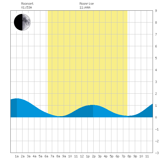 Oregon Inlet Channel tide chart for Thursday, April 23, 2026