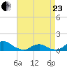 Oregon Inlet Channel tide chart for Thursday, April 23, 2026