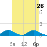 Oregon Inlet Channel tide chart for Sunday, April 26, 2026