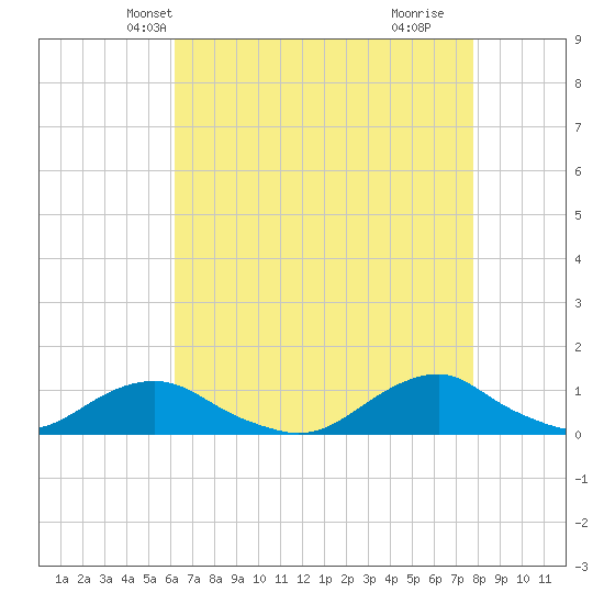 Oregon Inlet Channel tide chart for Monday, April 27, 2026