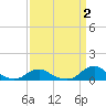 Oregon Inlet Channel tide chart for Thursday, April 2, 2026