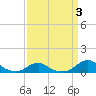 Oregon Inlet Channel tide chart for Friday, April 3, 2026