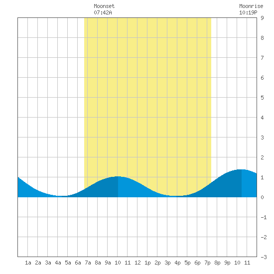 Oregon Inlet Channel tide chart for Saturday, April 4, 2026