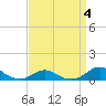 Oregon Inlet Channel tide chart for Saturday, April 4, 2026