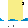 Oregon Inlet Channel tide chart for Sunday, April 5, 2026