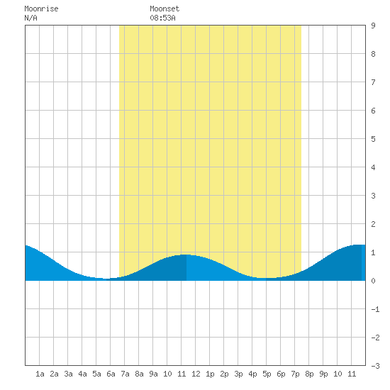 Oregon Inlet Channel tide chart for Monday, April 6, 2026