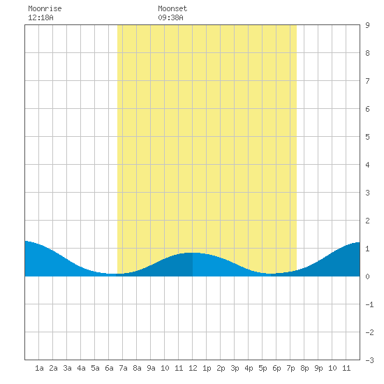 Oregon Inlet Channel tide chart for Tuesday, April 7, 2026