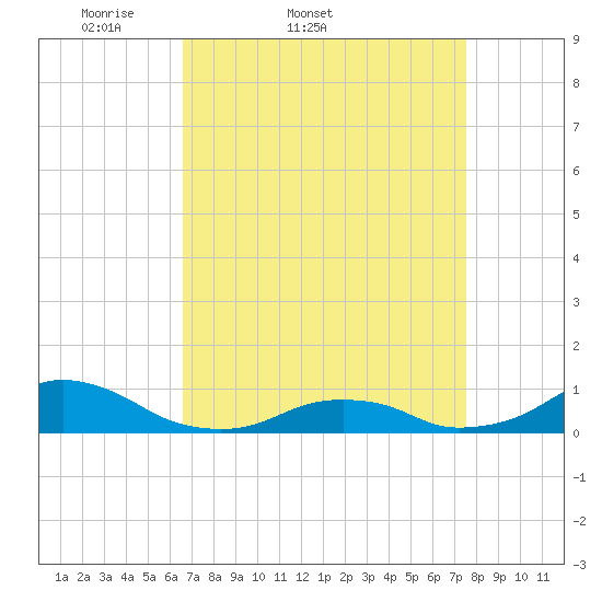 Oregon Inlet Channel tide chart for Thursday, April 9, 2026