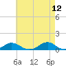 Oregon Inlet Channel tide chart for Tuesday, May 12, 2026