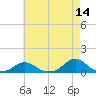 Oregon Inlet Channel tide chart for Thursday, May 14, 2026