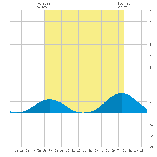 Oregon Inlet Channel tide chart for Friday, May 15, 2026