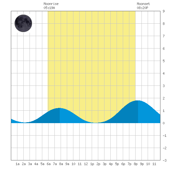 Oregon Inlet Channel tide chart for Saturday, May 16, 2026