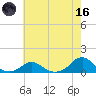 Oregon Inlet Channel tide chart for Saturday, May 16, 2026