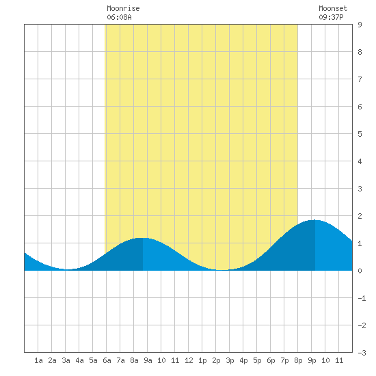 Oregon Inlet Channel tide chart for Sunday, May 17, 2026