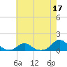 Oregon Inlet Channel tide chart for Sunday, May 17, 2026