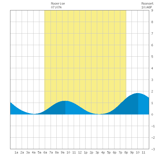 Oregon Inlet Channel tide chart for Monday, May 18, 2026