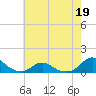 Oregon Inlet Channel tide chart for Tuesday, May 19, 2026