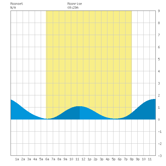 Oregon Inlet Channel tide chart for Wednesday, May 20, 2026