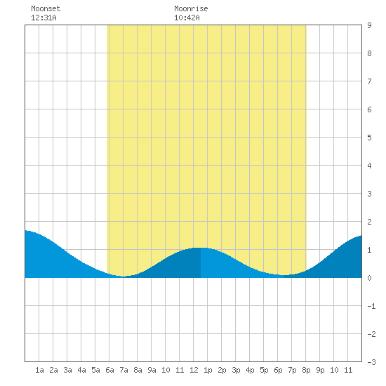 Oregon Inlet Channel tide chart for Thursday, May 21, 2026