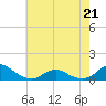 Oregon Inlet Channel tide chart for Thursday, May 21, 2026