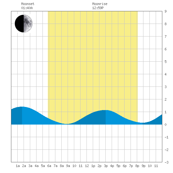 Oregon Inlet Channel tide chart for Saturday, May 23, 2026