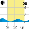 Oregon Inlet Channel tide chart for Saturday, May 23, 2026