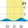 Oregon Inlet Channel tide chart for Wednesday, May 27, 2026