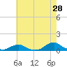 Oregon Inlet Channel tide chart for Thursday, May 28, 2026