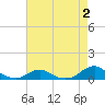 Oregon Inlet Channel tide chart for Saturday, May 2, 2026