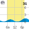 Oregon Inlet Channel tide chart for Sunday, May 31, 2026