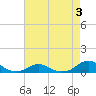 Oregon Inlet Channel tide chart for Sunday, May 3, 2026