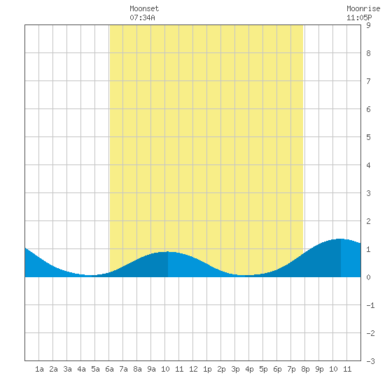 Oregon Inlet Channel tide chart for Monday, May 4, 2026