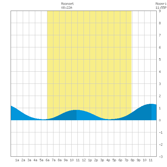 Oregon Inlet Channel tide chart for Tuesday, May 5, 2026