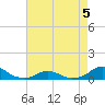 Oregon Inlet Channel tide chart for Tuesday, May 5, 2026