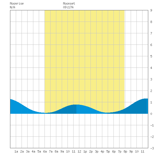 Oregon Inlet Channel tide chart for Wednesday, May 6, 2026