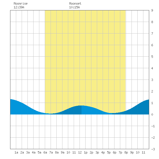 Oregon Inlet Channel tide chart for Thursday, May 7, 2026