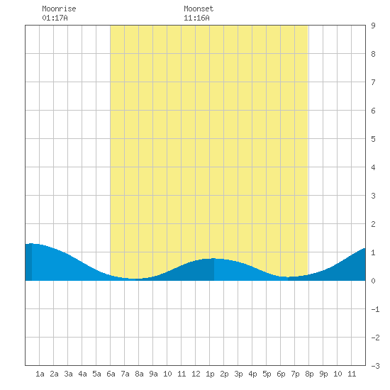 Oregon Inlet Channel tide chart for Friday, May 8, 2026